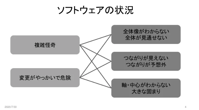 CCSR手法