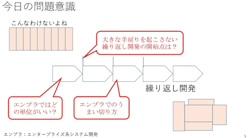 RDRA手法