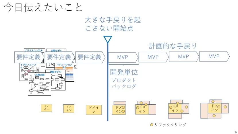 RDRA手法