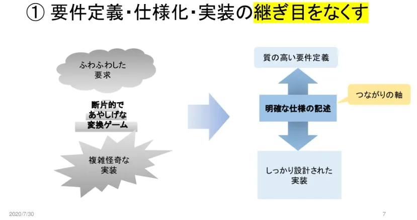 CCSR手法