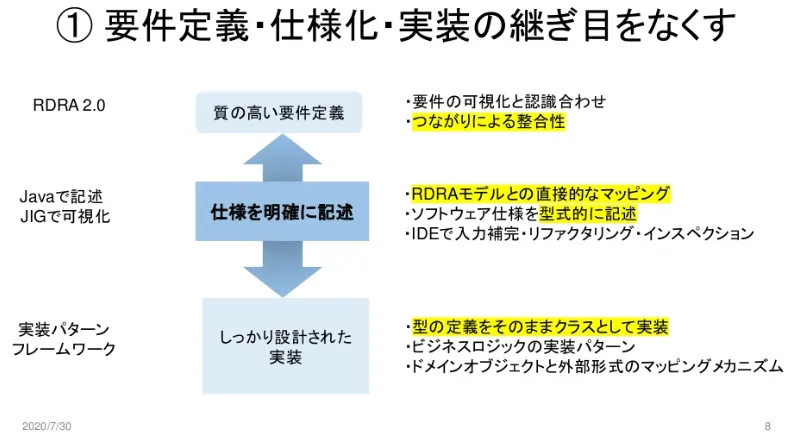 CCSR手法