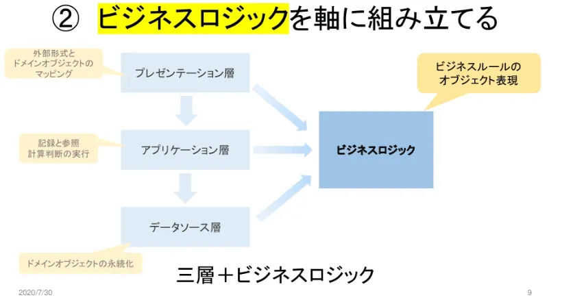 CCSR手法