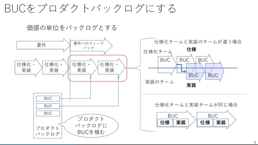 RDRA手法