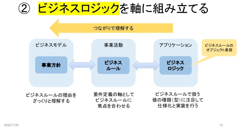 CCSR手法
