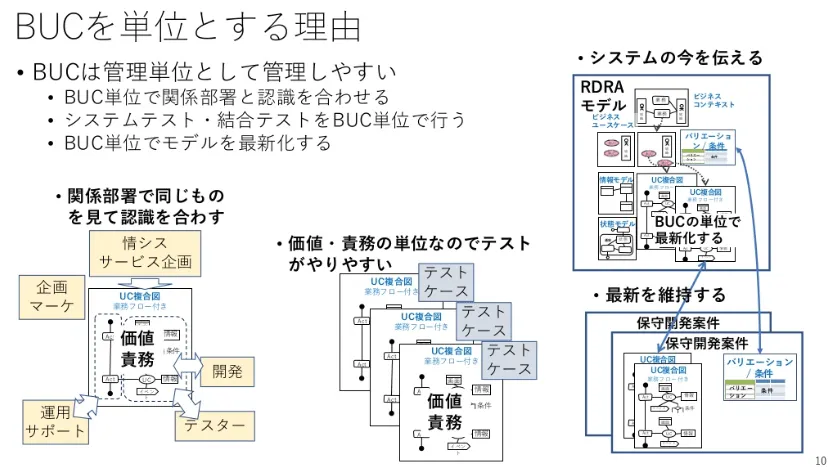RDRA手法