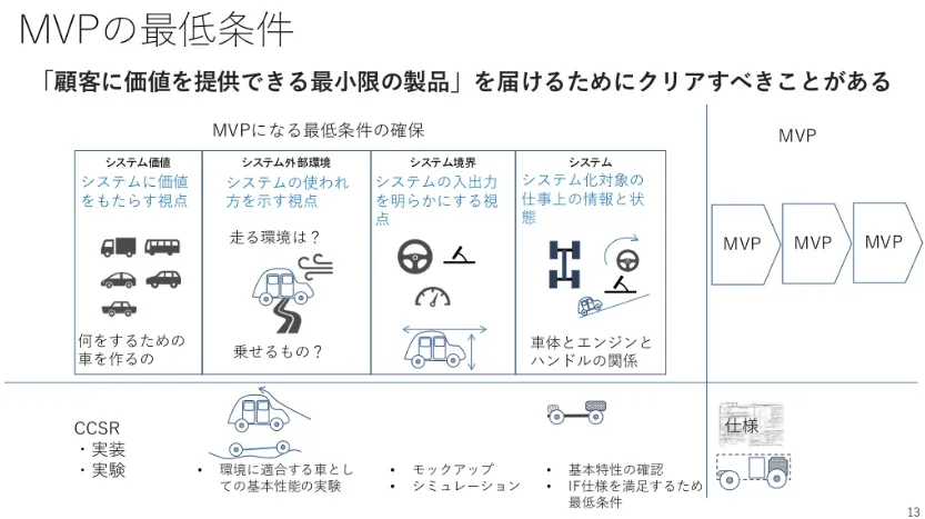 RDRA手法