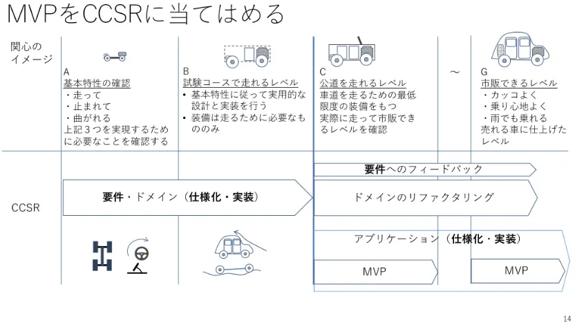 RDRA手法