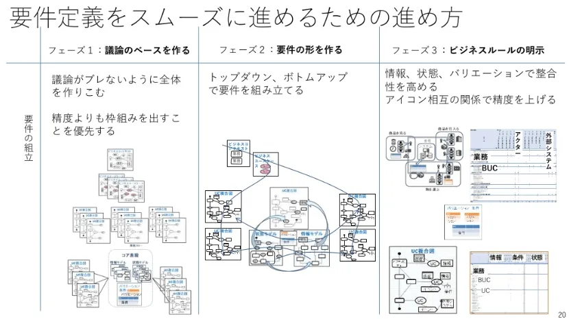 RDRA手法