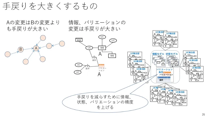 RDRA手法