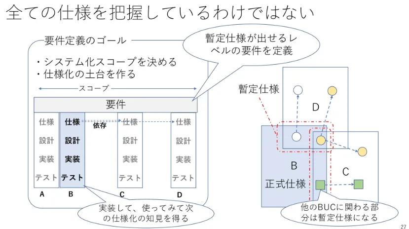 RDRA手法