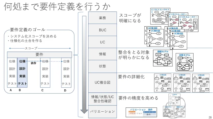 RDRA手法