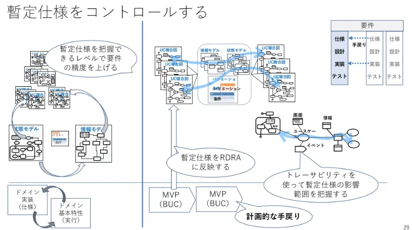 RDRA手法
