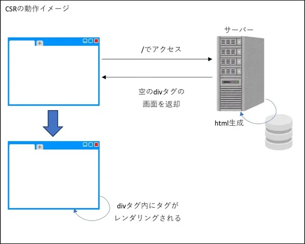 CSRの動作イメージ