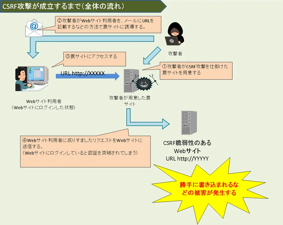 CSRF攻撃が成立するまで（全体の流れ）