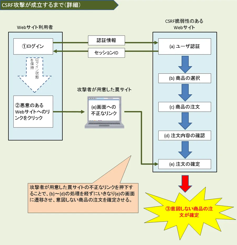 CSRF攻撃が成立するまで（詳細）