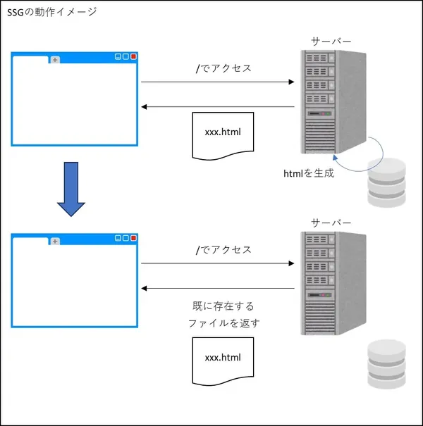 SSGの動作イメージ