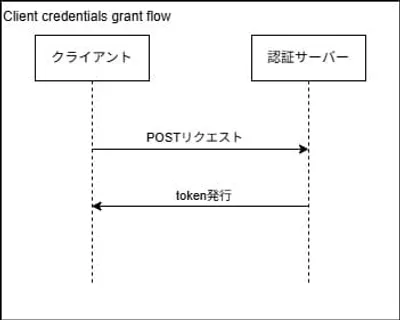 client_credentials_grant_flow