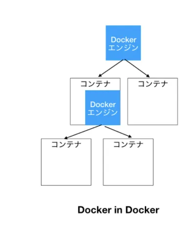 Docker in Docker