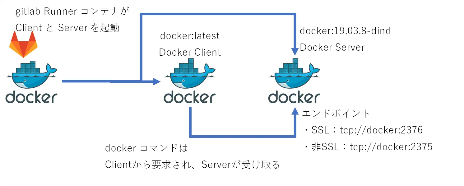 Docker in Docker Pipeline
