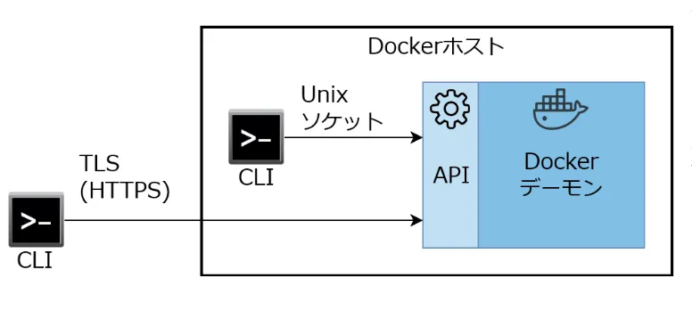 Docker CLI