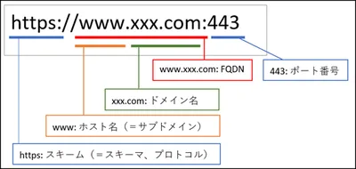 ホスト、スキーム、ポートの例