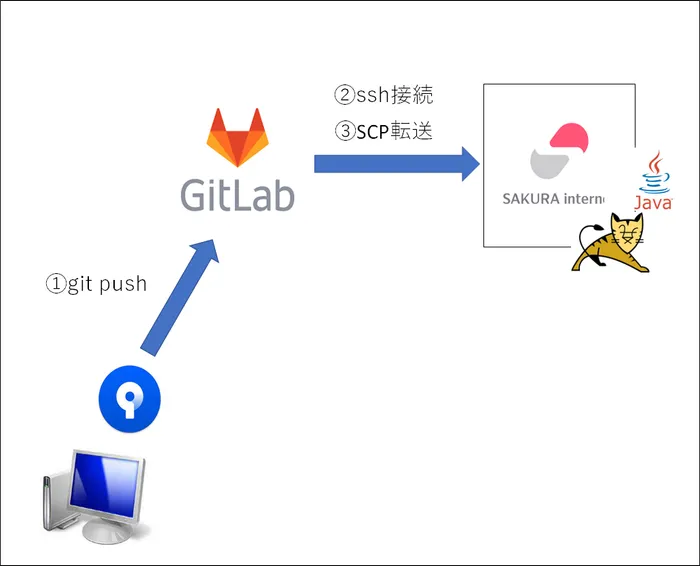 Java自動リリース構成