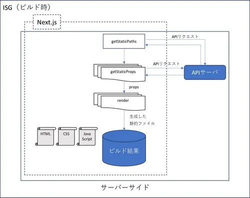 isg_build