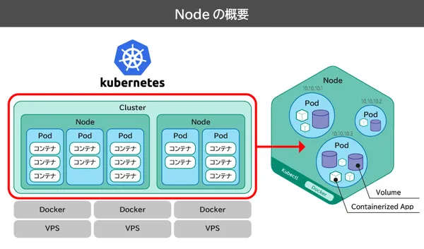 Kubernetesの構成