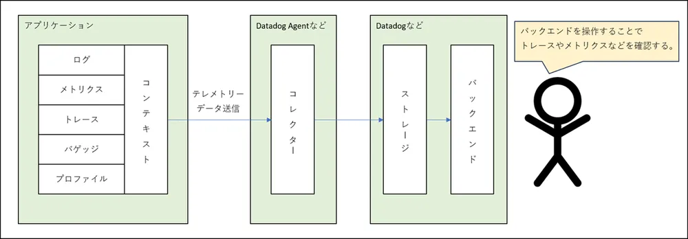 OpenTelemetryの全体構成