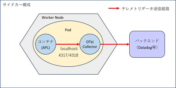 サイドカー構成
