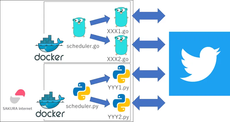 コンテナ化構成