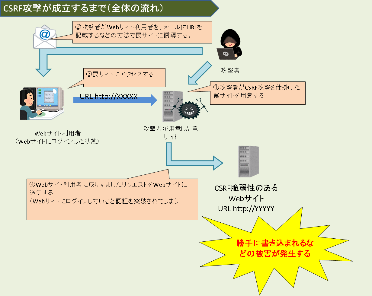CSRF攻撃が成立するまで(全体の流れ) CSRF攻撃が成立するまで(全体の流れ)
