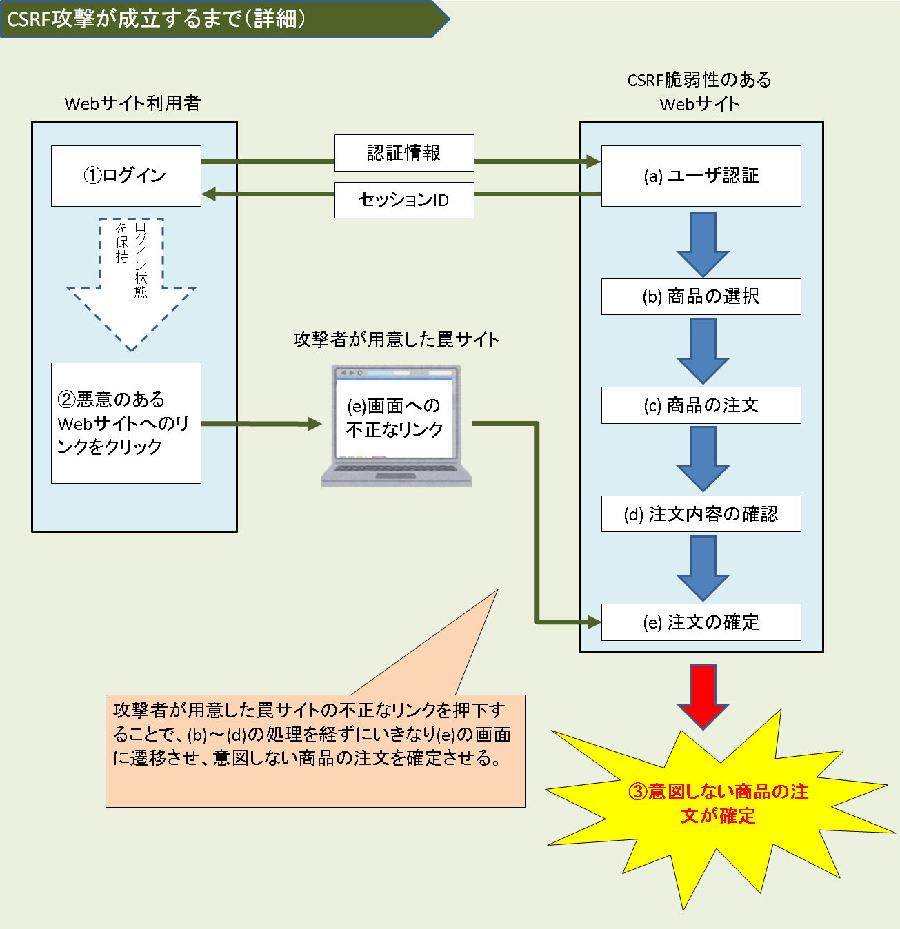 CSRF攻撃が成立するまで(詳細) CSRF攻撃が成立するまで(詳細)